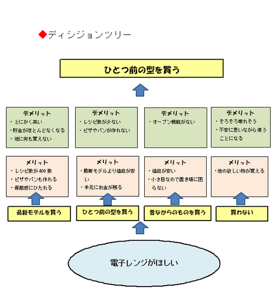 図2ディシジョンツリー