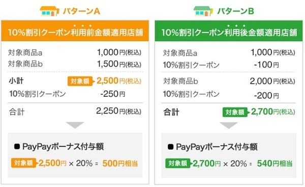対象金額がドラッグストアによって異なる