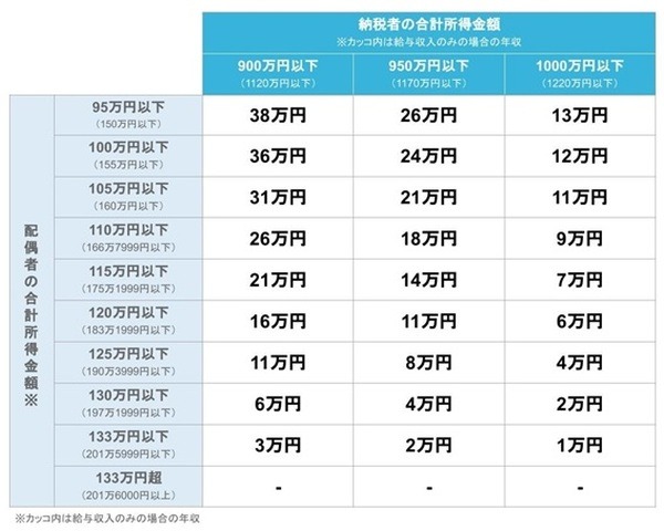 配偶者特別控除の額は段階的に減少