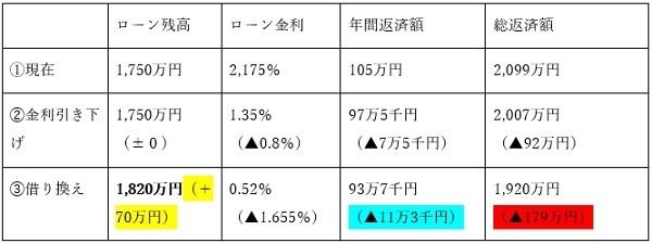 借り換えと金利引き下げの比較表