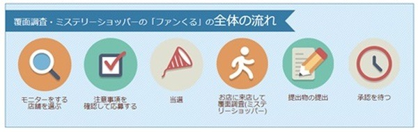 モニターサイト「ファンくる」　キャンペーンとの合わせ技で実質無料を目指す方法