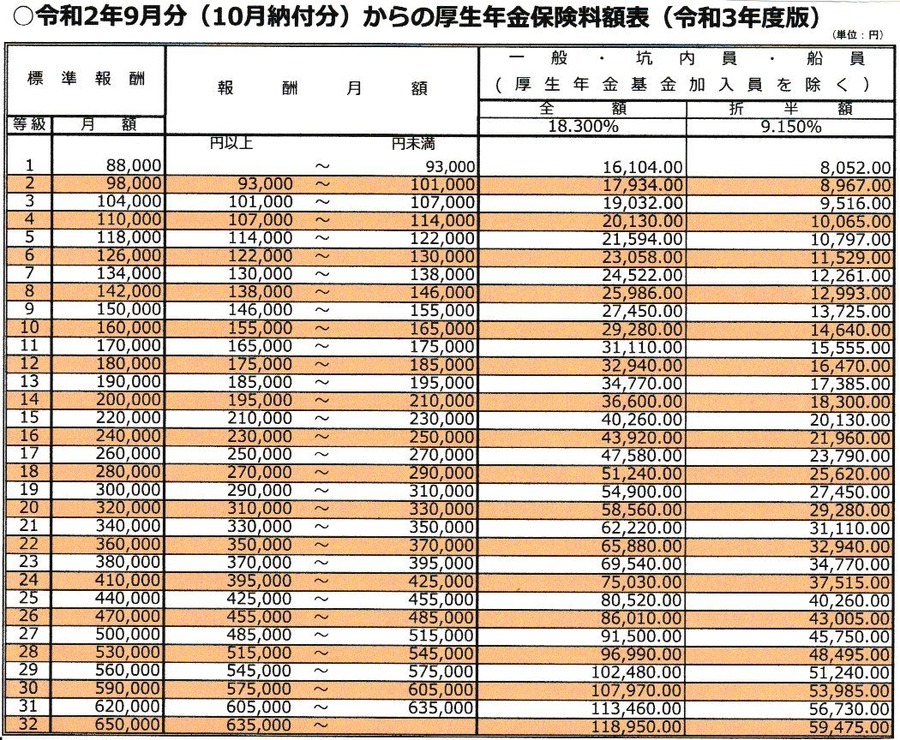 厚生年金保険料額表