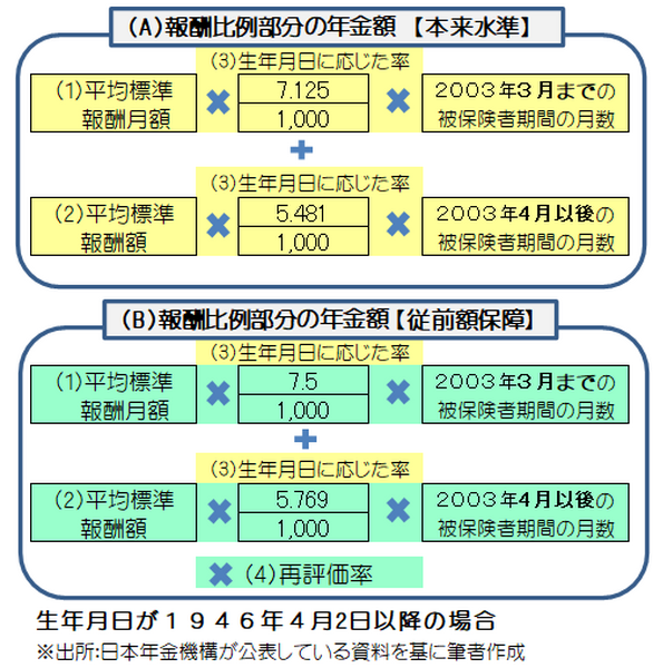 老齢厚生年金の土台となる報酬比例年金額