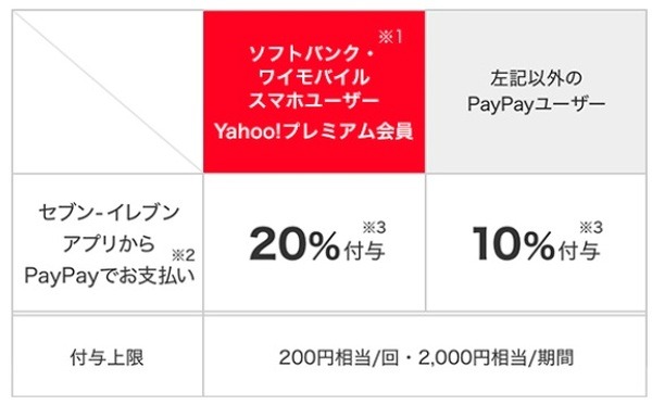 PayPayのキャンペーンで高還元