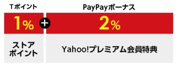 Yahoo!ショッピングなどで3％還元