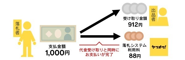 落札システム手数料がお得