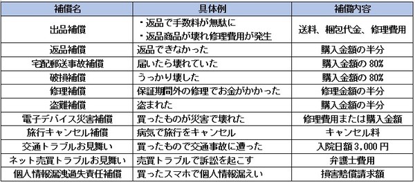 補償対象のケース