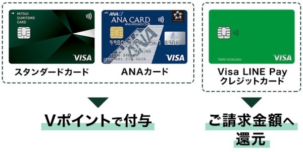 特典の付与方法・付与時期が異なります