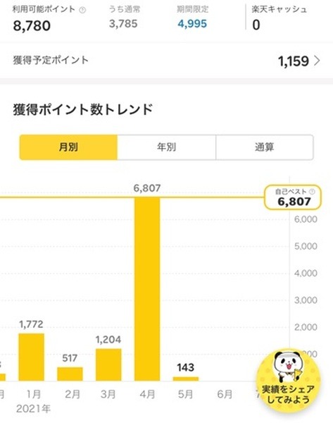 楽天ポイント筆者の獲得実績