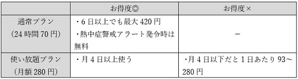 各プランのお得度をみてみましょう