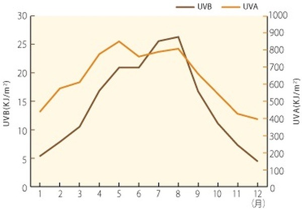 太陽紫外線のUVAとUVBの月間変動