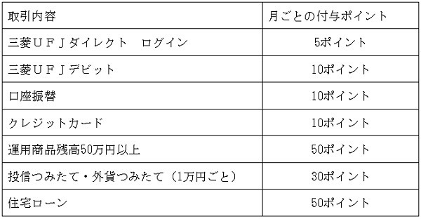 三菱UFJ銀行では取引内容に応じてPontaポイントが貯まる