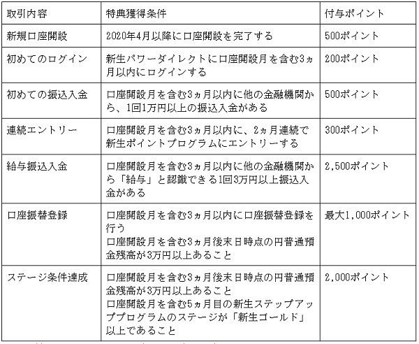 新規口座開設と初めての取引で最大7,000ポイントを獲得
