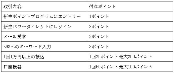 普段使いでも月に最大310ポイントを貯められる