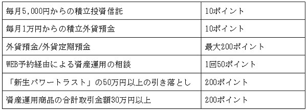 外貨預金や投資信託など使うほどにポイントアップ