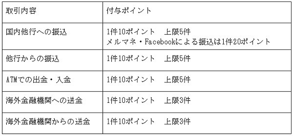 「サービスご利用に応じて毎月ポイントプレゼント」を利用