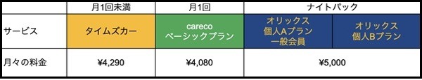 【カーシェア】3社「タイムズ、careco、オリックス」の利用頻度ごと最安プラン解説