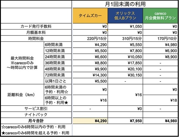 【カーシェア】3社「タイムズ、careco、オリックス」の利用頻度ごと最安プラン解説