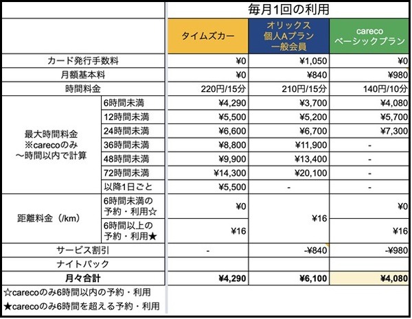 【カーシェア】3社「タイムズ、careco、オリックス」の利用頻度ごと最安プラン解説