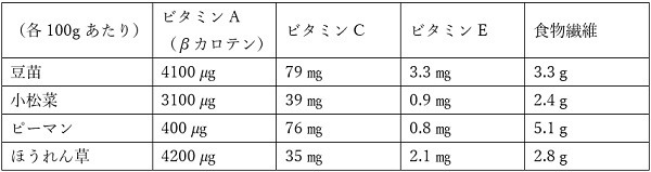再収穫可能で栄養満点な「豆苗」　節約＆簡単レシピ3つ