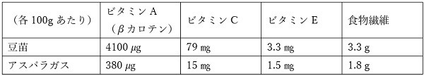 再収穫可能で栄養満点な「豆苗」　節約＆簡単レシピ3つ