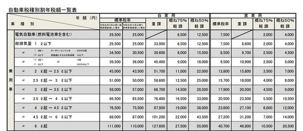 自動車税種別割年税額一覧表