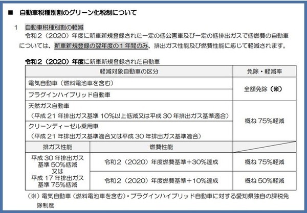 自動車税種別割のグリーン化税制について