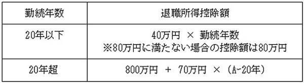 【退職金受取り】「一括」と「年金形式」どちらを選択した方が節税できるか