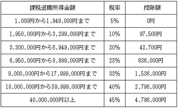 課税退職所得金額、税率、控除額