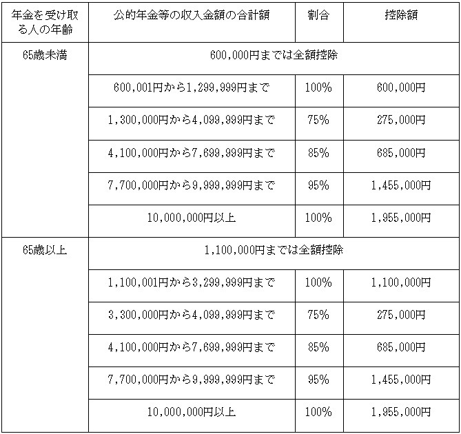 合計所得金額が1,000万円以下の場合