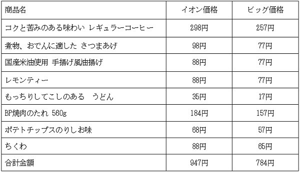 イオンとの価格を比較