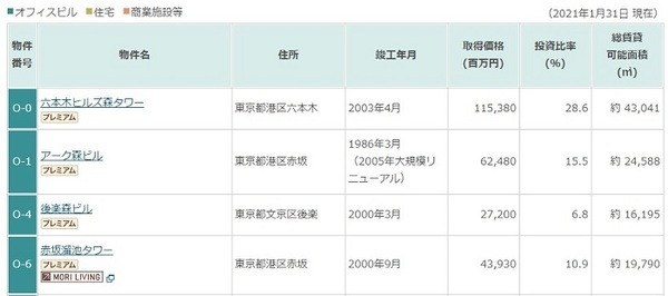 【高配当株なみ】分配金3～4％以上も多数　「J-REIT」5つのメリット　筆者の運用益も公開