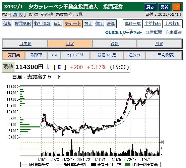 タカラレーベン不動産投資法人のチャート