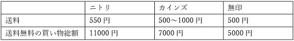 ニトリ、カインズ、無印良品の送料尾