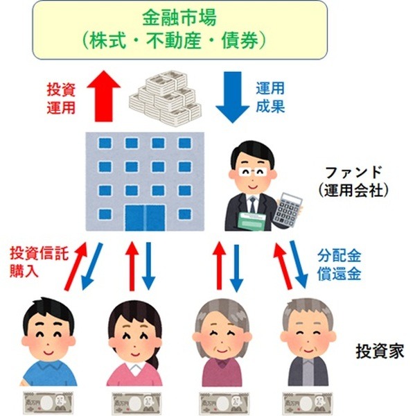 投資先を分散して運用する仕組みの解説図