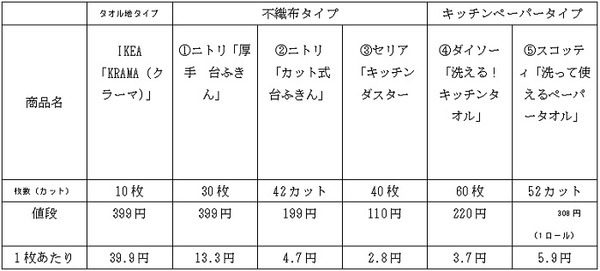 タオル地と比較してみました