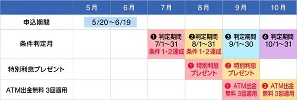特典の付与スケジュール