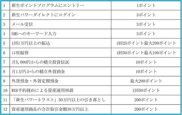 ポイ活できる「新生銀行」　0.5％の高金利、最大7000ポイントもらえる特典、使いやすさを紹介