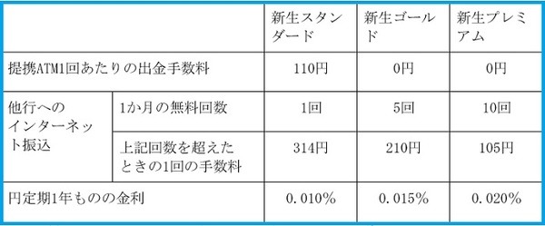 会員ランクによってかわる手数料