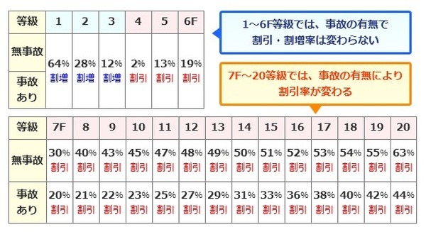 等級による割引率