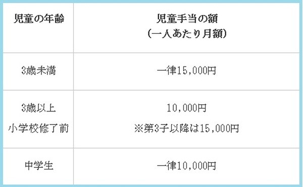 支給金額は、子どもの年齢によって異なります