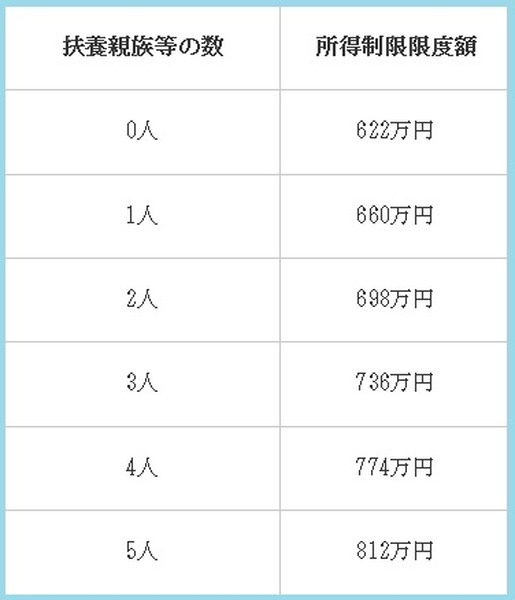 児童手当の所得制限限度額