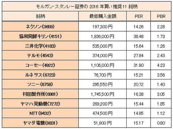 2016年に値上がりしそうな株は？　注目テーマと個別銘柄を大胆予想