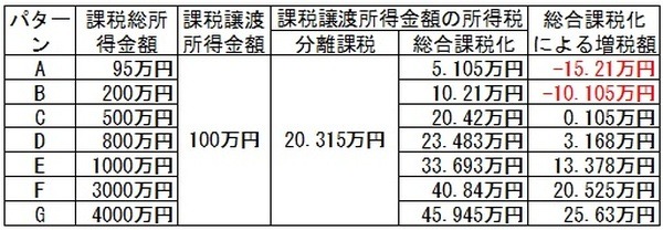 株式等の譲渡所得を総合課税化した際の所得税額の変化