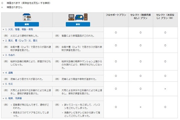 三井住友海上火災保険のプラン