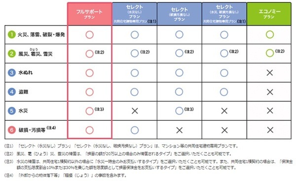 あいおいニッセイ同和損保　火災保険のプラン