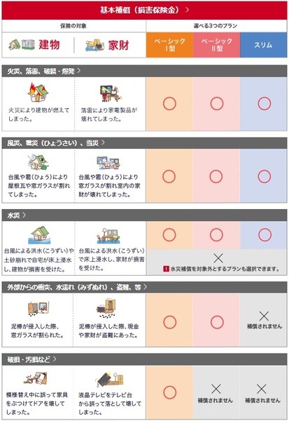 損保ジャパン　火災保険のプラン