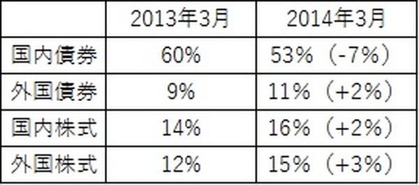 ホームカントリーバイアス(2)　GPIF（年金積立金管理運用独立行政法人）の運用の変遷