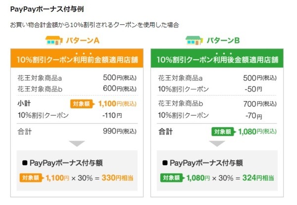 クーポンには利用前か利用後かがあります