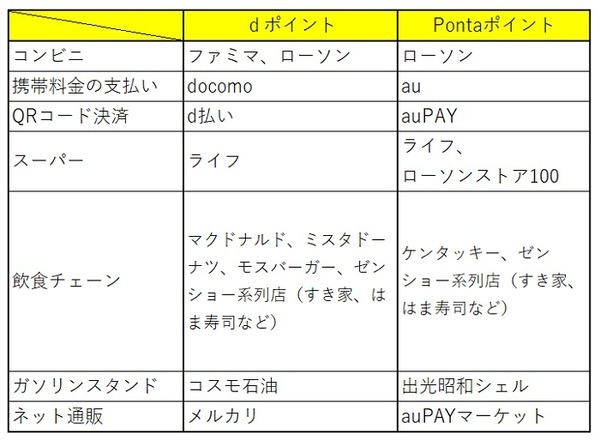 dポイントとPontaポイントをポイント払いできる店